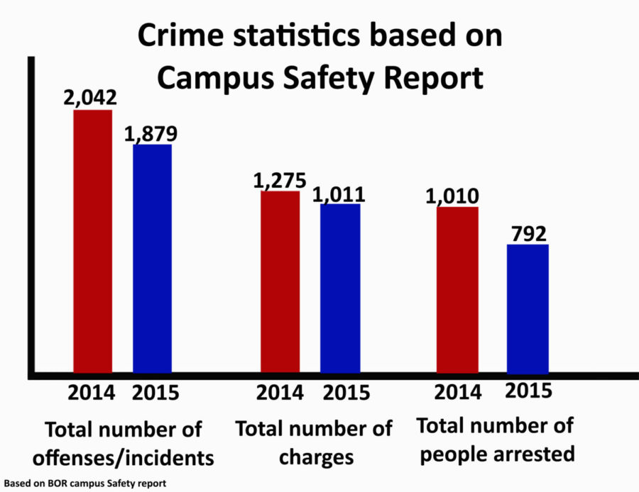 Total number of arrests, charges and incidents for the years of 2014 and 2015 at Iowa State University. 