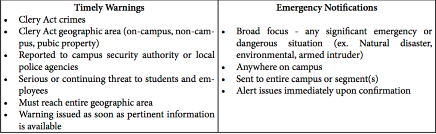 The National Center for Campus Public Safety shared this chart on their website to help people understand the difference between the two incident notification systems. 
