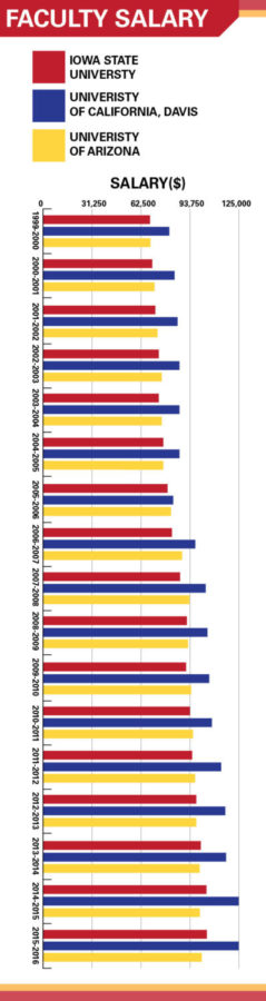 Iowa State placed at the bottom of its peer group regarding faculty salary for 12 consecutive years. It wasn’t until 2012 that Iowa State increased in its ranking. In 2015-2016 Penn State replaced the University of Arizona in Iowa State's peer group. Data from the Iowa Board of Regents.