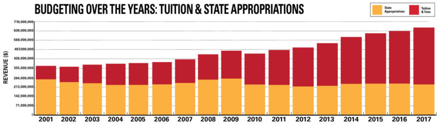 The relationship between the amount of state appropriations and tuition that that goes toward the total revenue of Iowa State has changed drastically since 2001. Data from the Iowa Board of Regents.