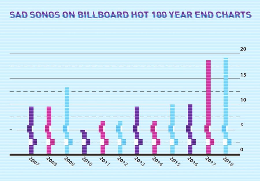 According to Billboards website, songs making the charts are based on album sales and downloads, track downloads, radio airplay and touring as well as streaming and social interactions on Facebook, Twitter, Vevo, Youtube, Spotify and other popular online destinations for music.