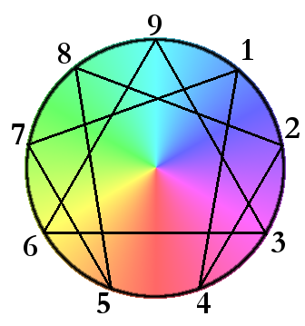 The Enneagram types are represented in the form a of a circle. Types one, eight and nine are in the body center — a response to anger. Types two, three and four are in the heart center — a response to shame and self-image. Types five, six and seven are in the head center — a response to fear or anxiety.
