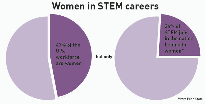 STEM careers are largely dominated by men, although women make up 47% of the workforce. At Iowa State, where the majority of STEM majors are men, women STEM majors find comfort in Iowa State programs that help them navigate the field and find communities with other women.