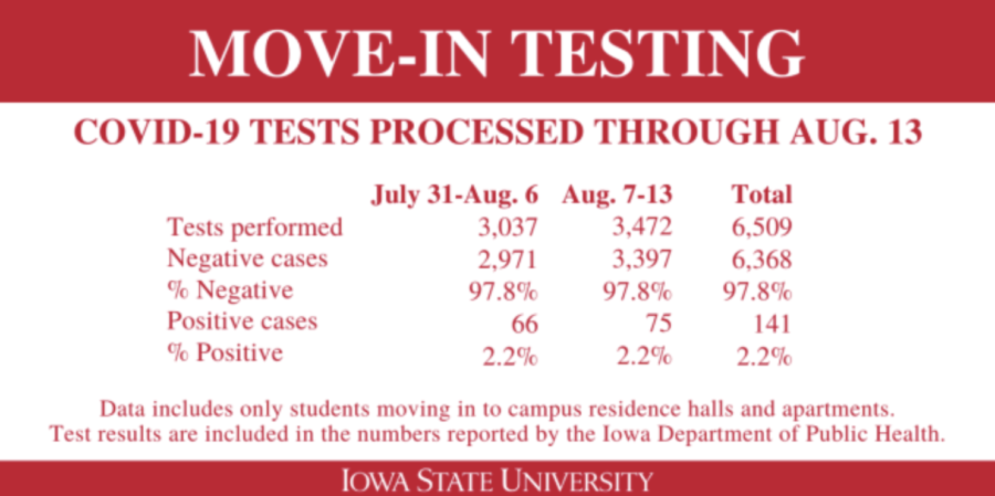 The press release included a move-in testing graphic, displaying move-in COVID-19 testing numbers. 