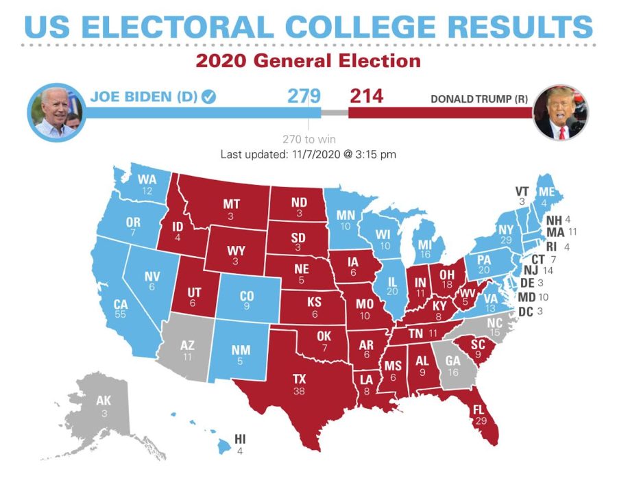 Joe Biden, president-elect, secured over 270 electoral votes after winning Pennsylvania and Nevada on Nov. 7.