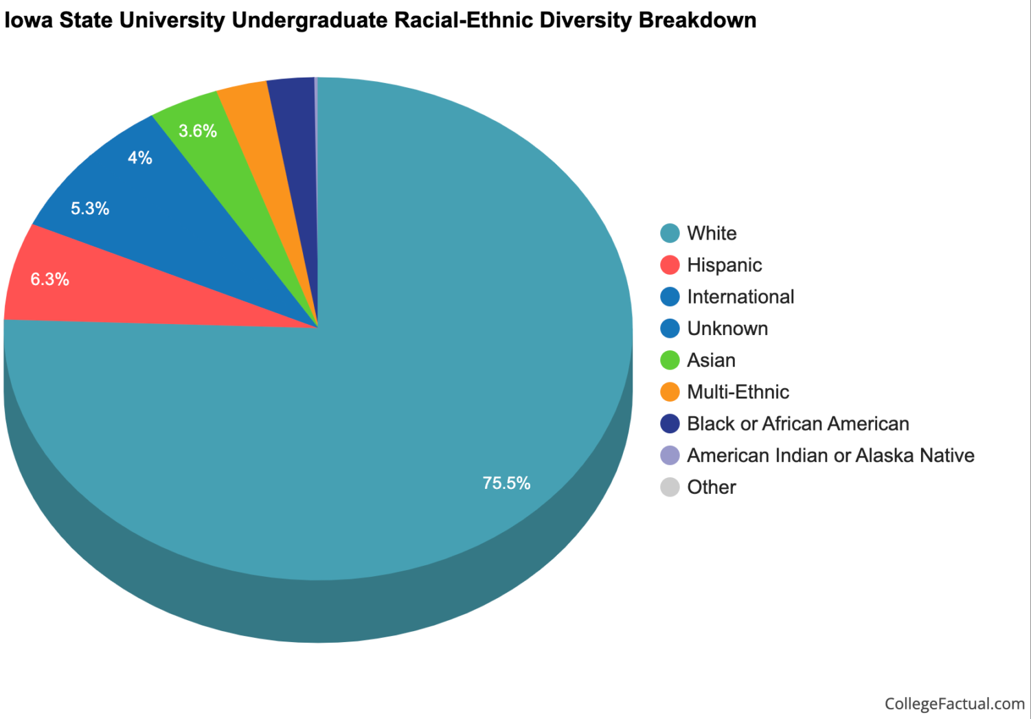 Comparing faculty to student diversity at Iowa State University – Iowa ...