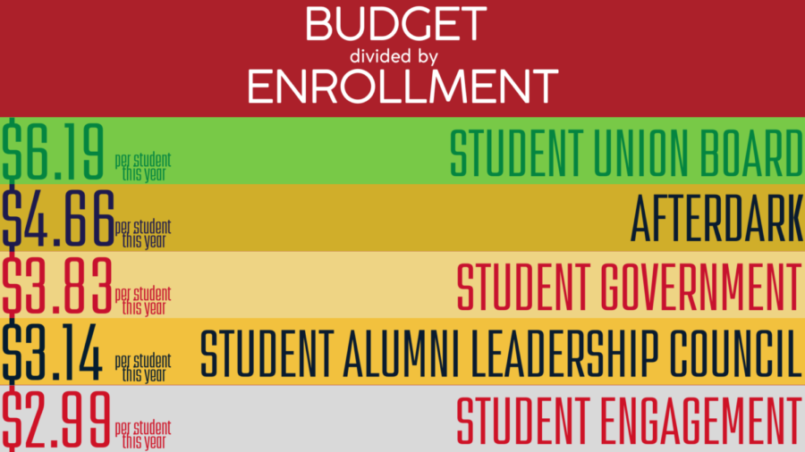 A graphical breakdown how how much each Iowa State student has paid toward the listed student organizations over the 2022-2023 school year.