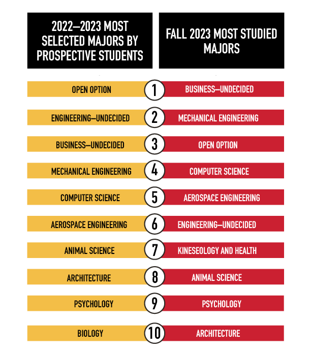 The majors in the yellow are ranked by most popular choice by visiting students, high schoolers or potential transfer students. (Data reported by the Office of Admissions) The red shows the 10 most studied majors amongst all Iowa State students. (Data reported by the Office of the Registrar) (Graphic by Caitlin Morey)