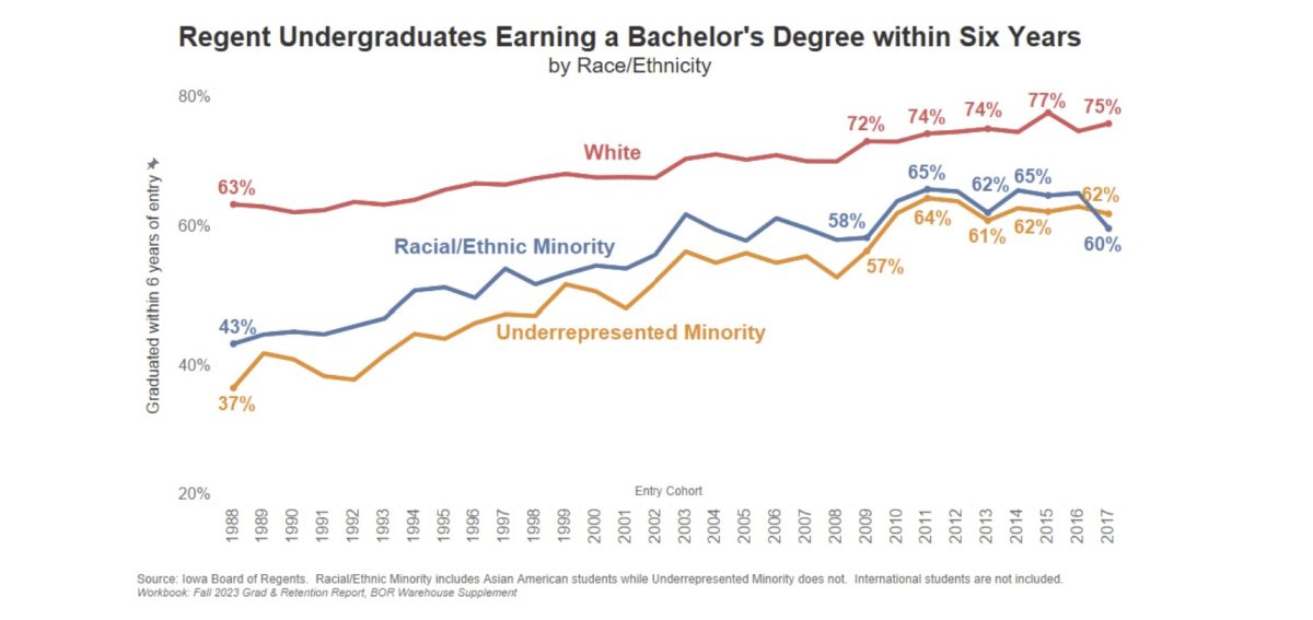 According to data collected by the Iowa Board of Regents, the gap in six-year graduation rates by race/ethnicity has narrowed over time. 