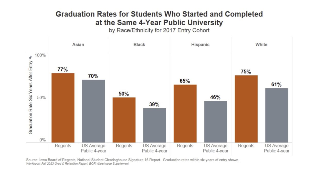 Data collected by the Iowa Board of Regents shows six-year graduation rates by race and ethnicity, reflecting gaps in graduation rates at Regent universities. 